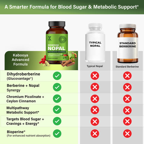 Comparison showing enhanced berberine absorption in Berberine Nopal